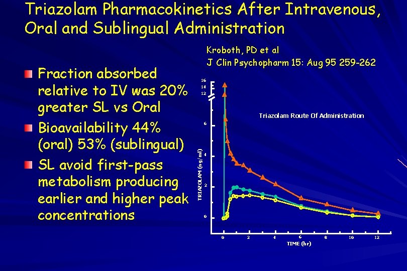 Triazolam Pharmacokinetics After Intravenous, Oral and Sublingual Administration 16 14 12 Triazolam Route Of
