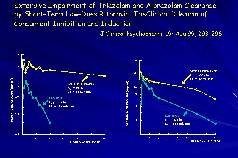 Extensive Impairment of Triazolam and Alprazolam Clearance by Short-Term Low-Dose Ritonavir: The. Clinical Dilemma