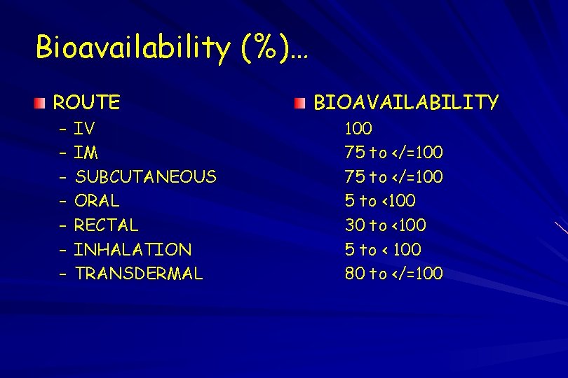 Bioavailability (%)… ROUTE – – – – IV IM SUBCUTANEOUS ORAL RECTAL INHALATION TRANSDERMAL