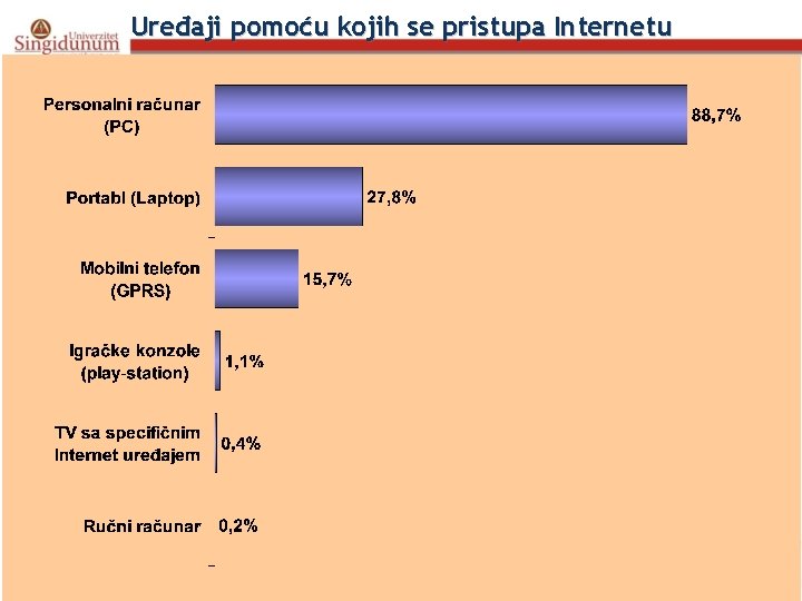 Uređaji pomoću kojih se pristupa Internetu 