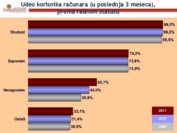 Udeo korisnika računara (u poslednja 3 meseca), prema radnom statusu 2011 2010 2009 