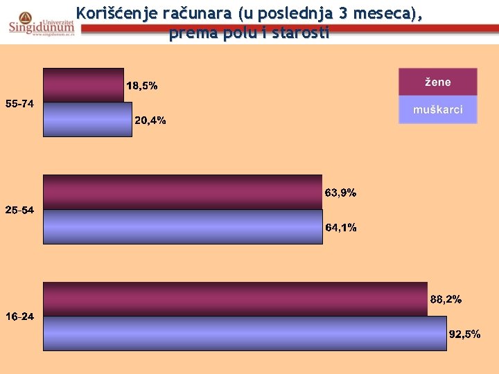 Korišćenje računara (u poslednja 3 meseca), prema polu i starosti 