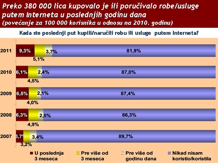 Preko 380 000 lica kupovalo je ili poručivalo robe/usluge putem Interneta u poslednjih godinu