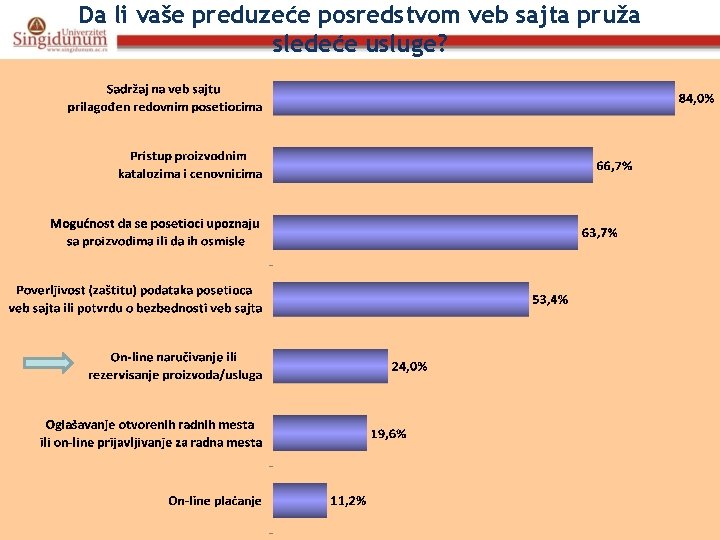 Da li vaše preduzeće posredstvom veb sajta pruža sledeće usluge? 