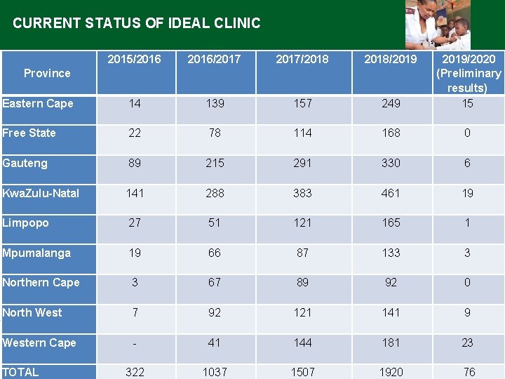 CURRENT STATUS OF IDEAL CLINIC 2015/2016 2016/2017 2017/2018 2018/2019 Eastern Cape 14 139 157 CURRENT STATUS OF IDEAL CLINIC 2015/2016 2016/2017 2017/2018 2018/2019 Eastern Cape 14 139 157