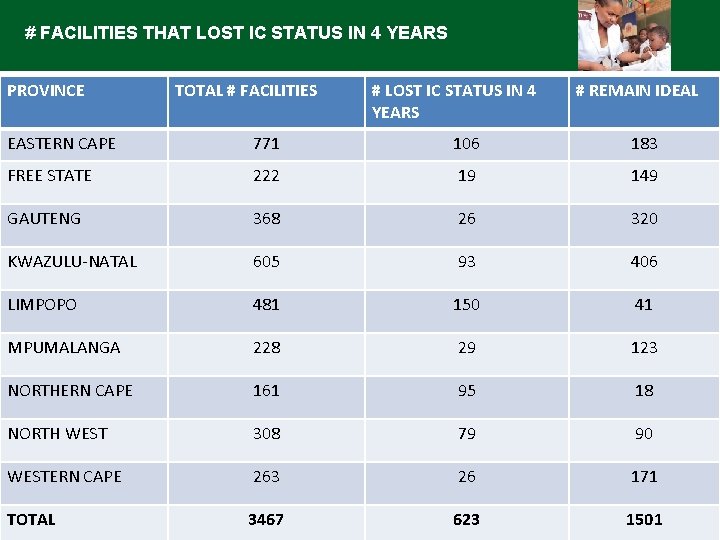 # FACILITIES THAT LOST IC STATUS IN 4 YEARS PROVINCE TOTAL # FACILITIES # # FACILITIES THAT LOST IC STATUS IN 4 YEARS PROVINCE TOTAL # FACILITIES #