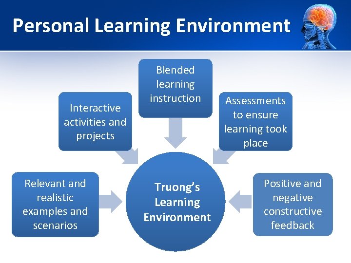 Personal Learning Environment Interactive activities and projects Relevant and realistic examples and scenarios Blended Personal Learning Environment Interactive activities and projects Relevant and realistic examples and scenarios Blended