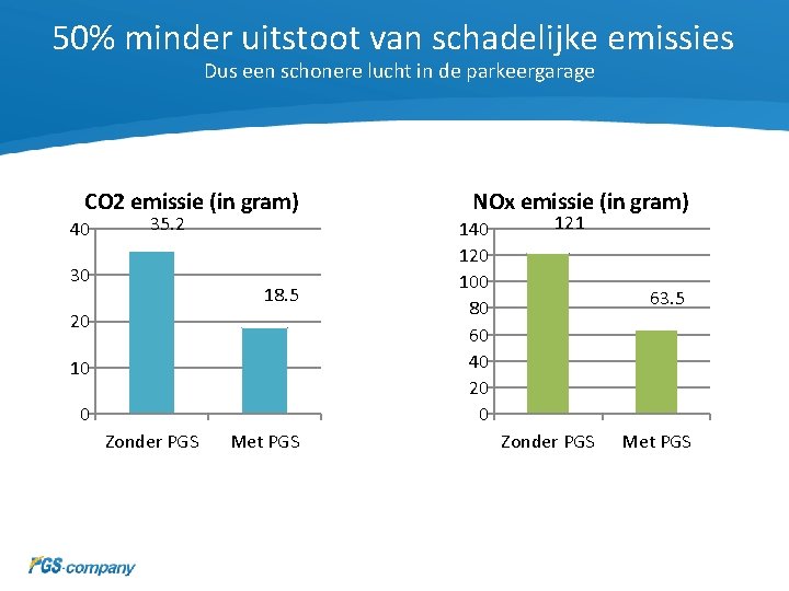 50% minder uitstoot van schadelijke emissies Dus een schonere lucht in de parkeergarage CO