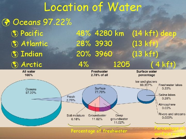 Location of Water ü Oceans 97. 22% þ Pacific þ Atlantic þ Indian þ