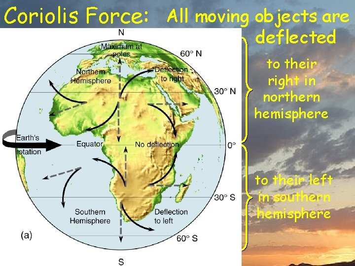 Coriolis Force: All moving objects are deflected to their right in northern hemisphere to