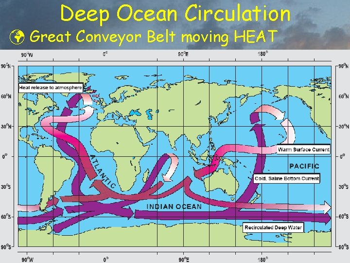 Deep Ocean Circulation ü Great Conveyor Belt moving HEAT þ circuit takes about 2000