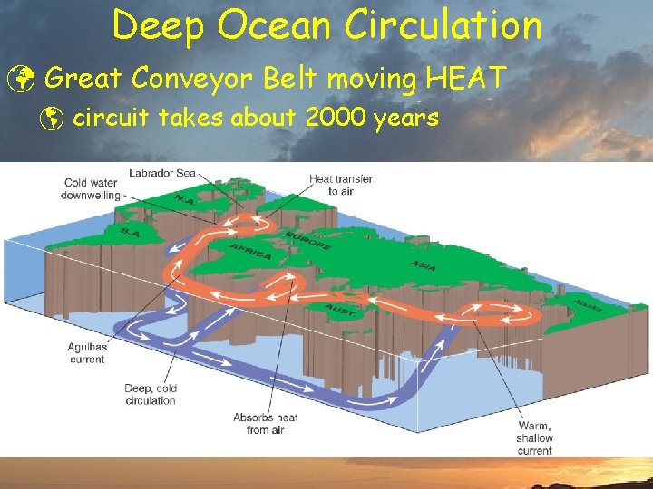 Deep Ocean Circulation ü Great Conveyor Belt moving HEAT þ circuit takes about 2000