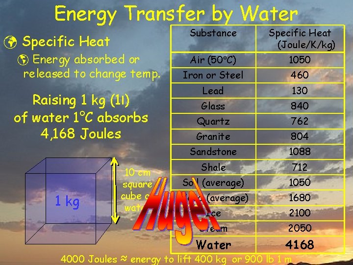 Energy Transfer by Water ü Specific Heat þ Energy absorbed or released to change