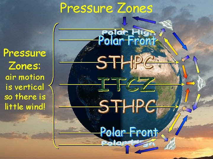 Pressure Zones: air motion is vertical so there is little wind! 