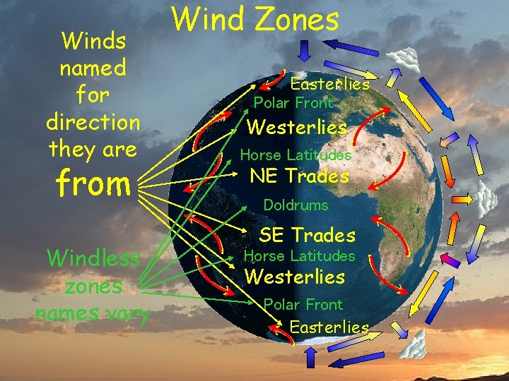 Winds named for direction they are from Windless zones names vary Wind Zones Easterlies