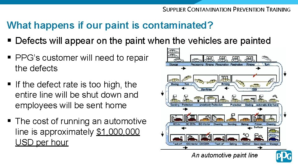 SUPPLIER CONTAMINATION PREVENTION TRAINING What happens if our paint is contaminated? § Defects will