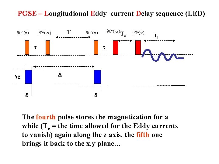 PGSE – Longitudional Eddy–current Delay sequence (LED) 90 o(x) T 90 o(-x) 90 o(x)