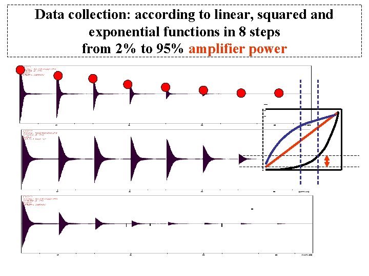 Data collection: according to linear, squared and exponential functions in 8 steps from 2%