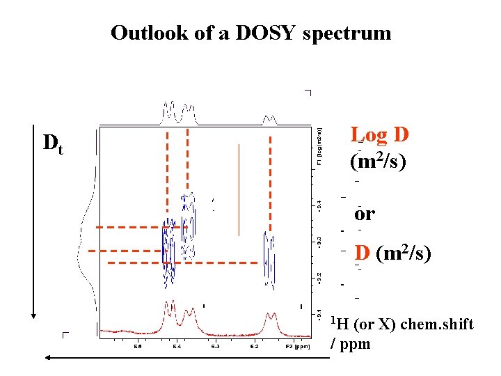Outlook of a DOSY spectrum Log D (m 2/s) Dt or D (m 2/s)