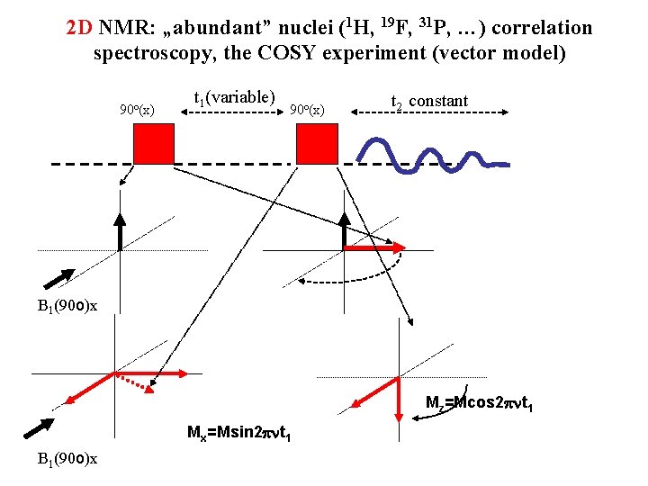 2 D NMR: „abundant” nuclei (1 H, 19 F, 31 P, …) correlation spectroscopy,
