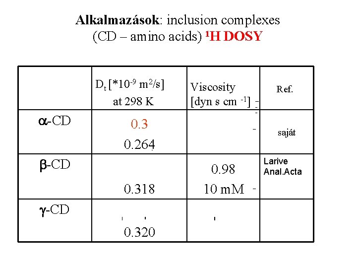 Alkalmazások: inclusion complexes (CD – amino acids) 1 H DOSY Dt [*10 -9 m