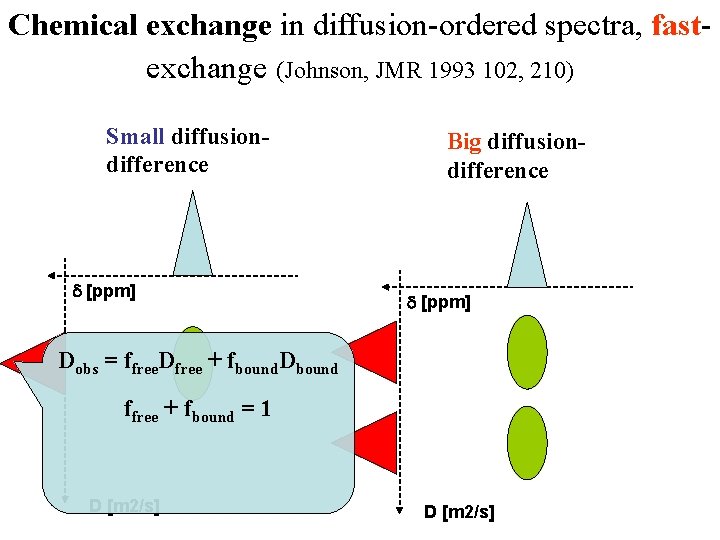Chemical exchange in diffusion-ordered spectra, fastexchange (Johnson, JMR 1993 102, 210) Small diffusiondifference d