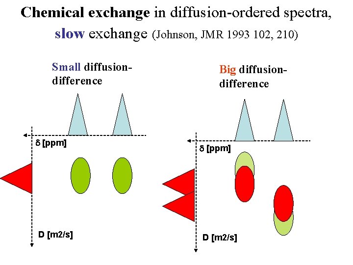 Chemical exchange in diffusion-ordered spectra, slow exchange (Johnson, JMR 1993 102, 210) Small diffusiondifference