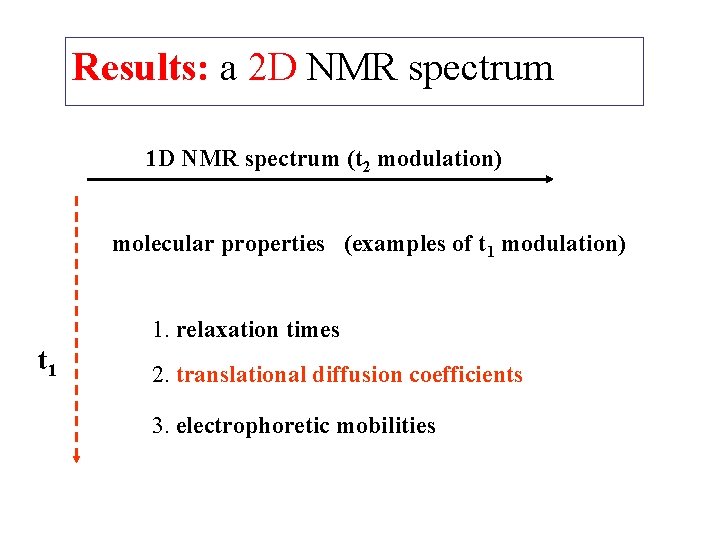 Results: a 2 D NMR spectrum 1 D NMR spectrum (t 2 modulation) molecular