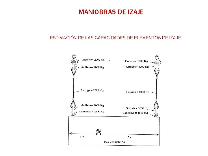 MANIOBRAS DE IZAJE ESTIMACIÓN DE LAS CAPACIDADES DE ELEMENTOS DE IZAJE. 