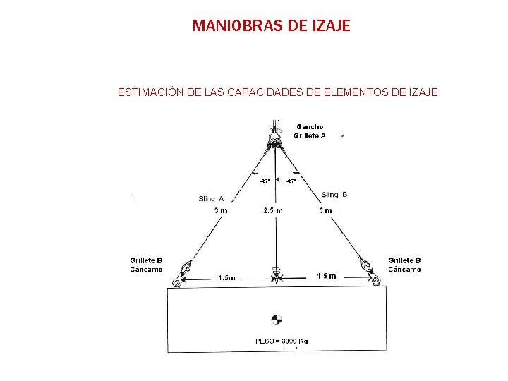 MANIOBRAS DE IZAJE ESTIMACIÓN DE LAS CAPACIDADES DE ELEMENTOS DE IZAJE. 45° 