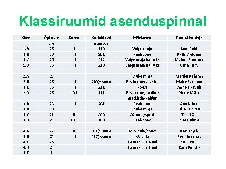 Klassiruumid asenduspinnal Klass Õpilaste arv 26 28 26 26 1. A 1. B 1.