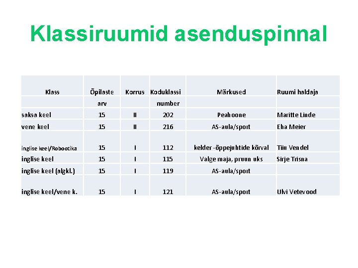 Klassiruumid asenduspinnal Klass Õpilaste Korrus Koduklassi number Märkused Ruumi haldaja arv saksa keel 15