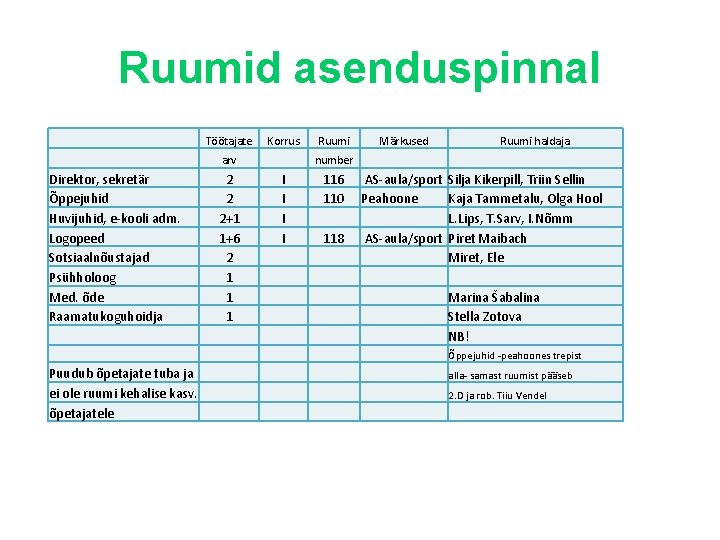 Ruumid asenduspinnal Direktor, sekretär Õppejuhid Huvijuhid, e-kooli adm. Logopeed Sotsiaalnõustajad Psühholoog Med. õde Raamatukoguhoidja