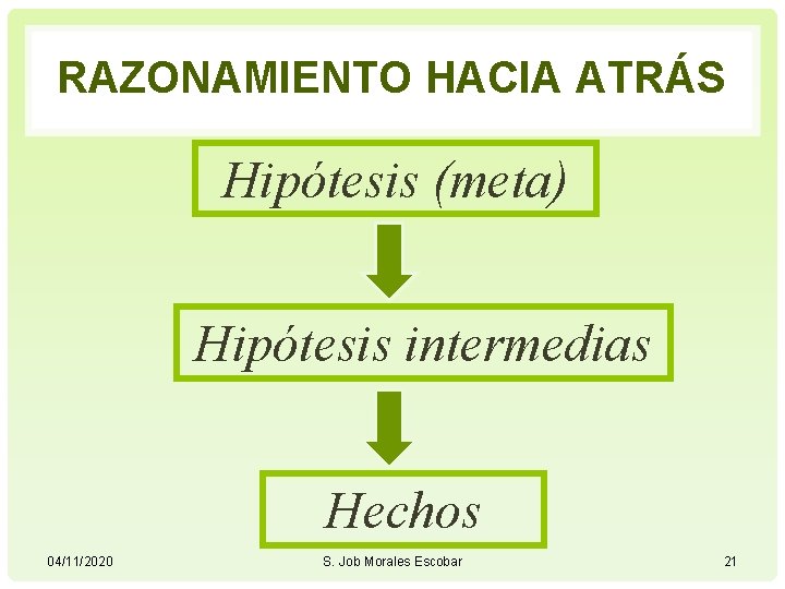 RAZONAMIENTO HACIA ATRÁS Hipótesis (meta) Hipótesis intermedias Hechos 04/11/2020 S. Job Morales Escobar 21