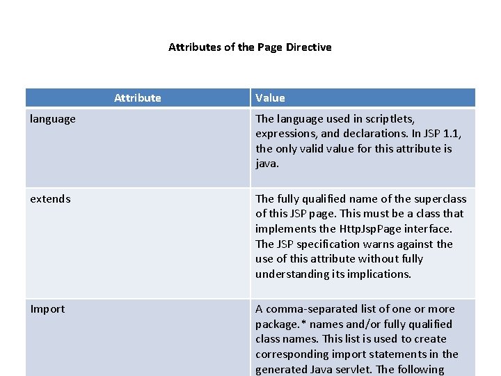 Attributes of the Page Directive Attribute Value language The language used in scriptlets, expressions,