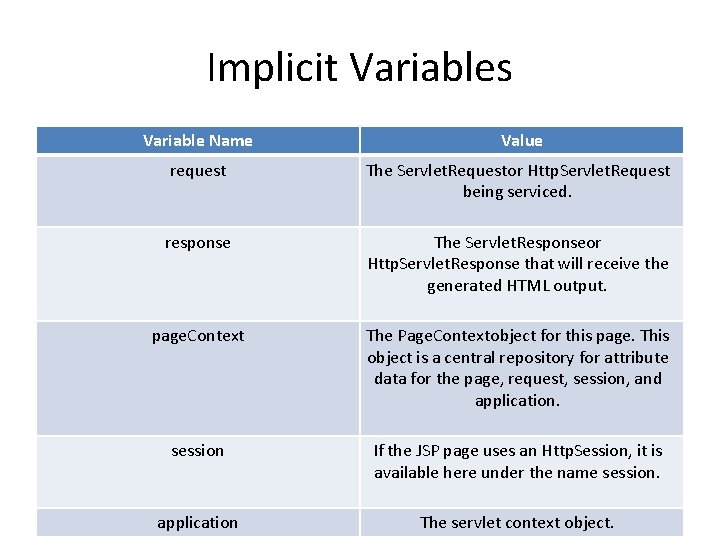 Implicit Variables Variable Name Value request The Servlet. Requestor Http. Servlet. Request being serviced.