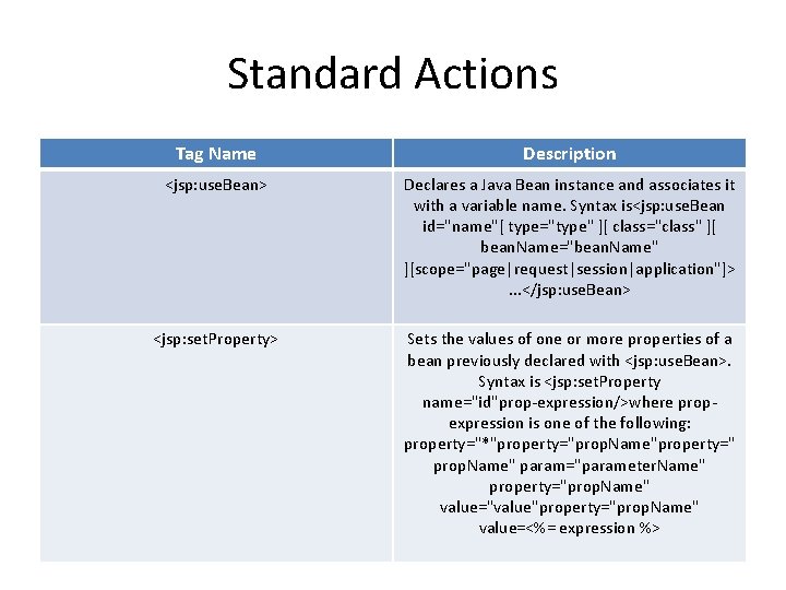 Standard Actions Tag Name Description <jsp: use. Bean> Declares a Java Bean instance and