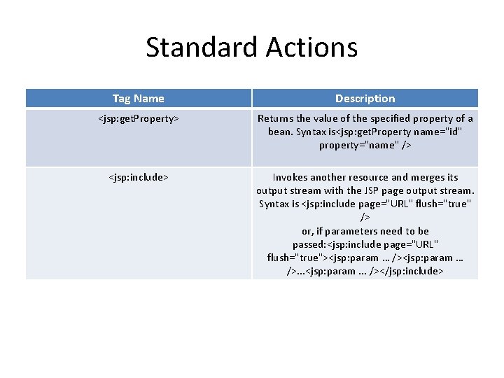 Standard Actions Tag Name Description <jsp: get. Property> Returns the value of the specified