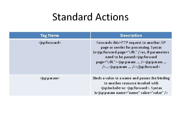 Standard Actions Tag Name Description <jsp: forward> Forwards this HTTP request to another JSP