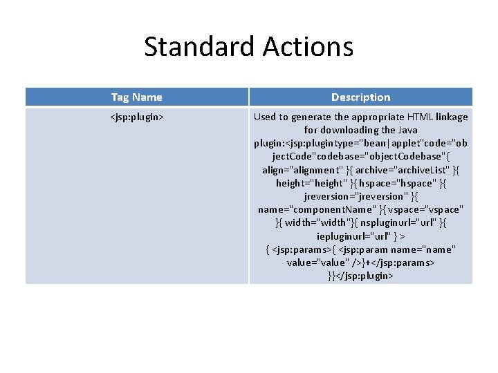 Standard Actions Tag Name Description <jsp: plugin> Used to generate the appropriate HTML linkage