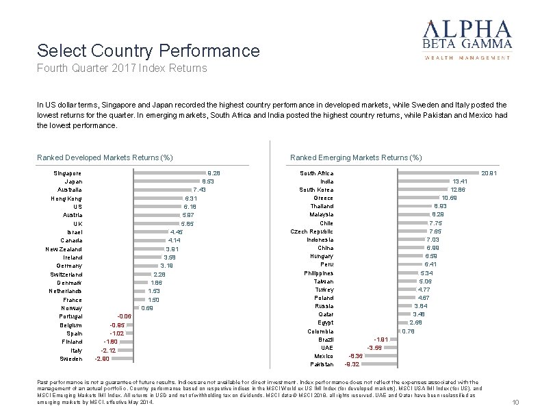 Select Country Performance Fourth Quarter 2017 Index Returns In US dollar terms, Singapore and