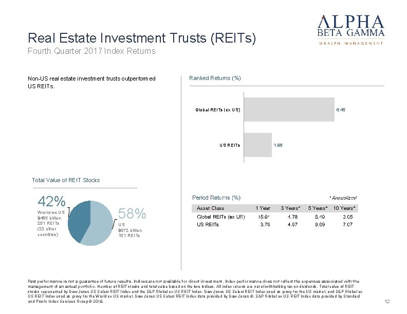 Real Estate Investment Trusts (REITs) Fourth Quarter 2017 Index Returns Non-US real estate investment