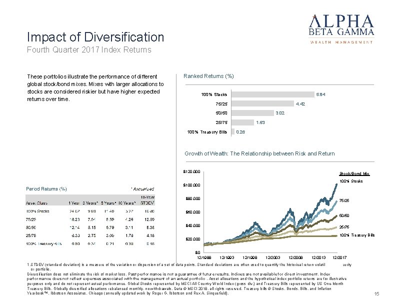 Impact of Diversification Fourth Quarter 2017 Index Returns These portfolios illustrate the performance of