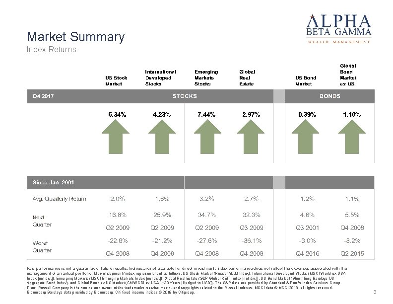 Market Summary Index Returns Past performance is not a guarantee of future results. Indices