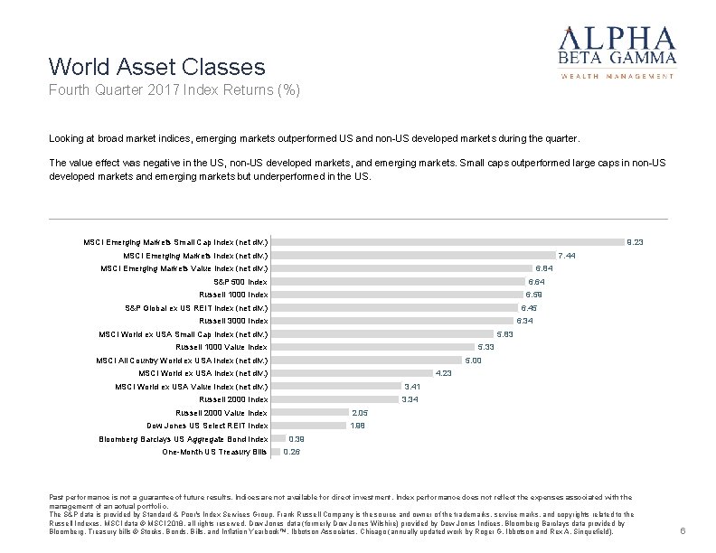 World Asset Classes Fourth Quarter 2017 Index Returns (%) Looking at broad market indices,