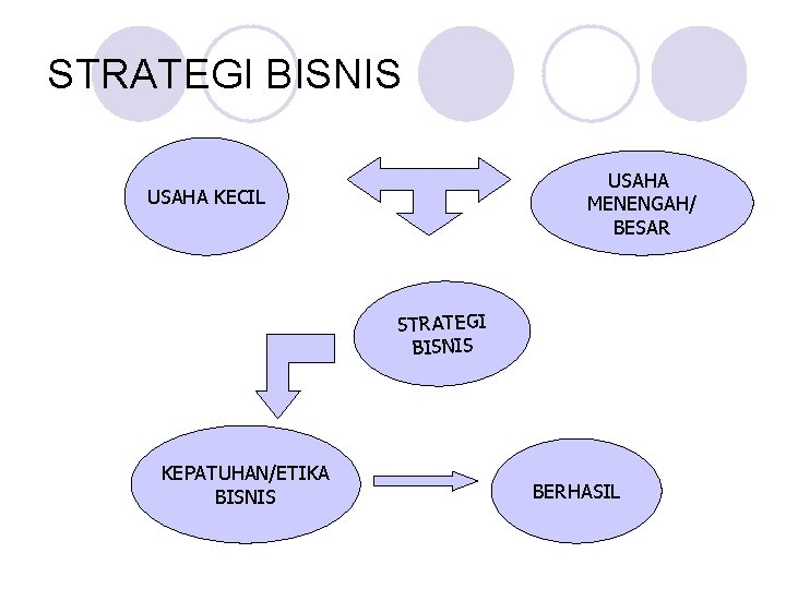 STRATEGI BISNIS USAHA MENENGAH/ BESAR USAHA KECIL STRATEGI BISNIS KEPATUHAN/ETIKA BISNIS BERHASIL 