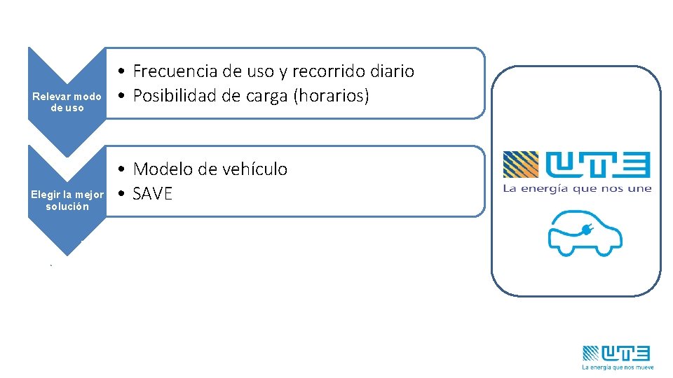 Relevar modo de uso Elegir la mejor solución Implementación • Frecuencia de uso y