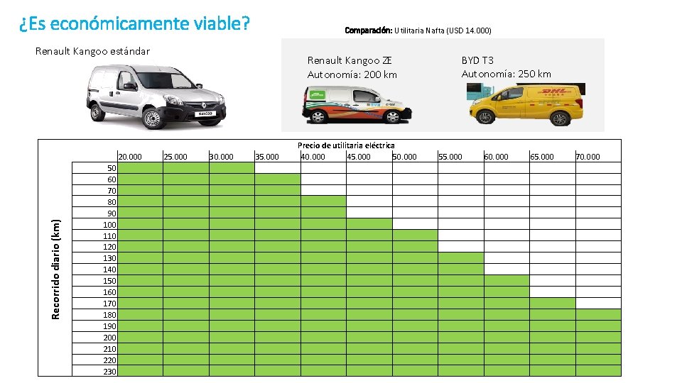  ¿Es económicamente viable? Comparación: Utilitaria Nafta (USD 14. 000) Renault Kangoo estándar Recorrido