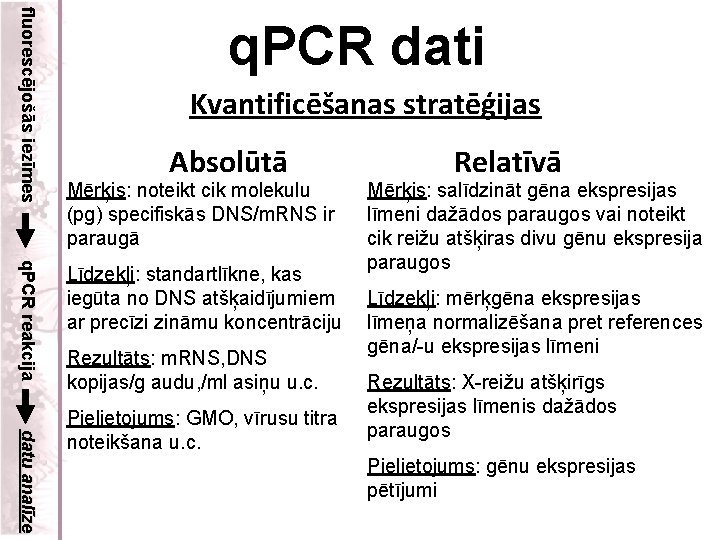 fluorescējošās iezīmes q. PCR dati Kvantificēšanas stratēģijas Absolūtā Mērķis: noteikt cik molekulu (pg) specifiskās