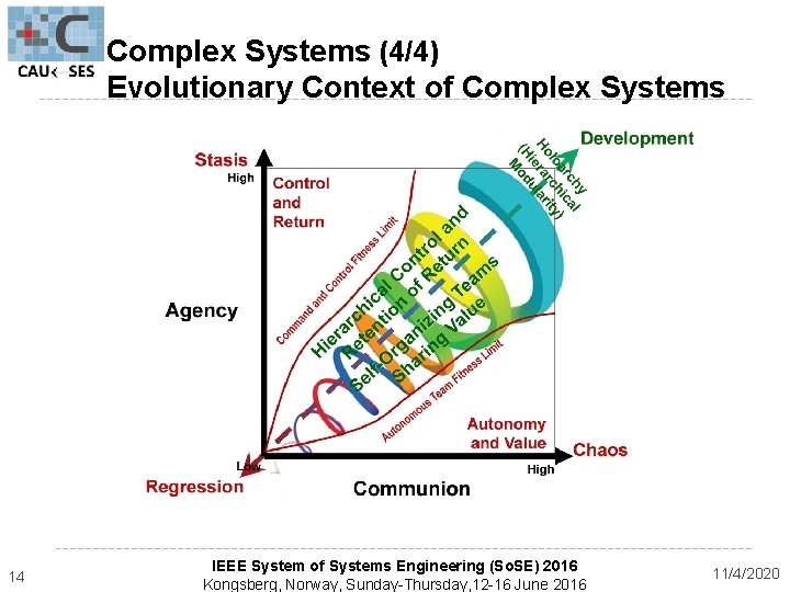 Complex Systems (4/4) Evolutionary Context of Complex Systems 14 IEEE System of Systems Engineering